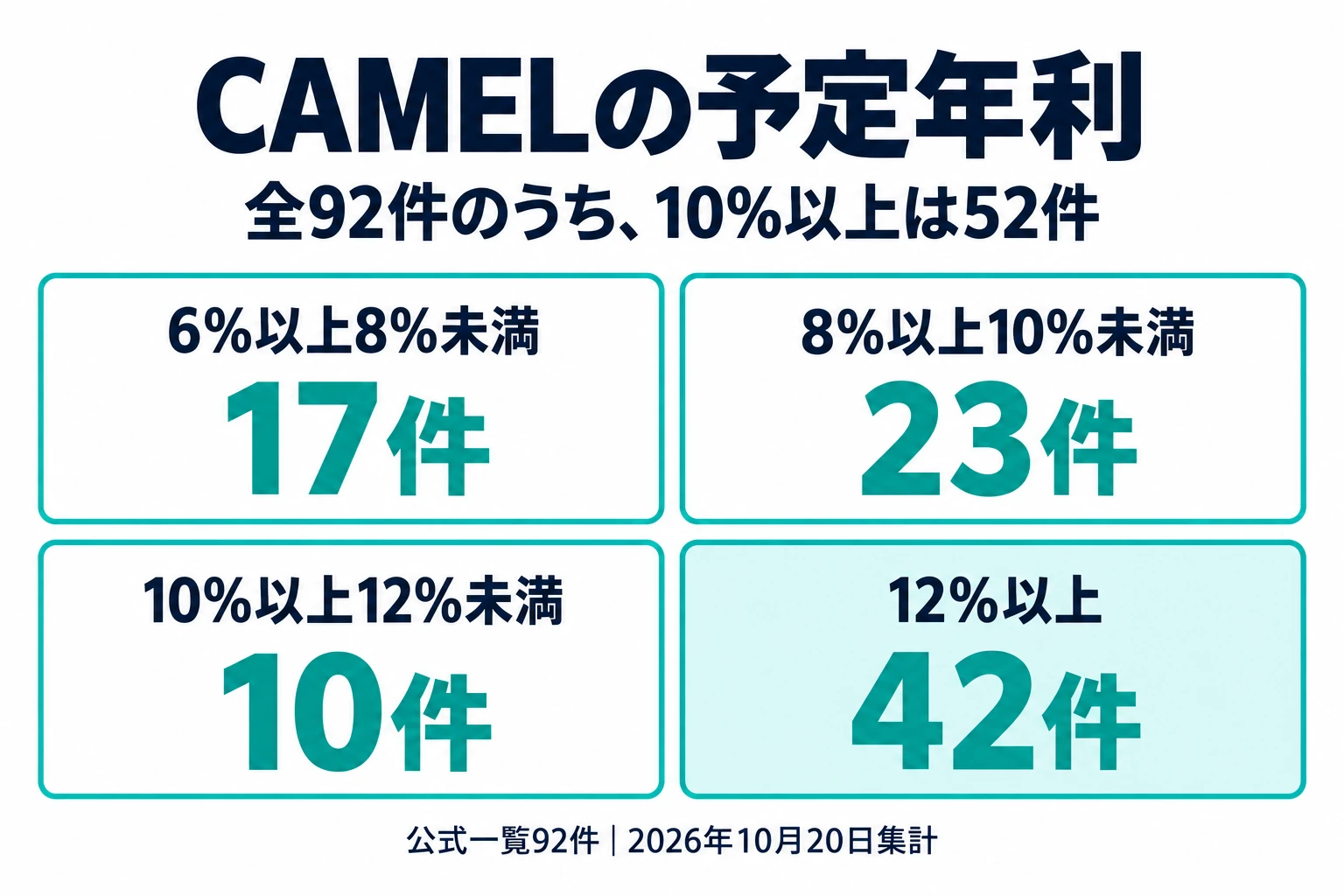 CAMEL92件の予定年利。6%以上8%未満17件、8%以上10%未満23件、10%以上12%未満10件、12%以上42件。