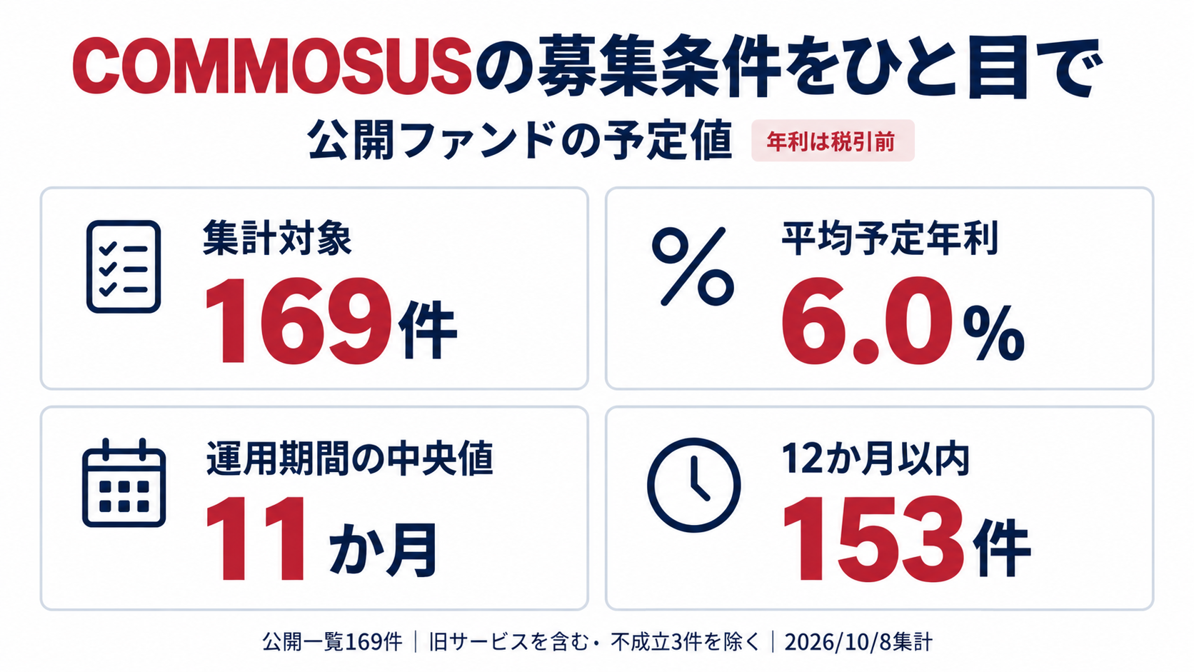 COMMOSUSの公開169件を集計。平均予定年利6.0%、運用期間の中央値11か月、12か月以内153件