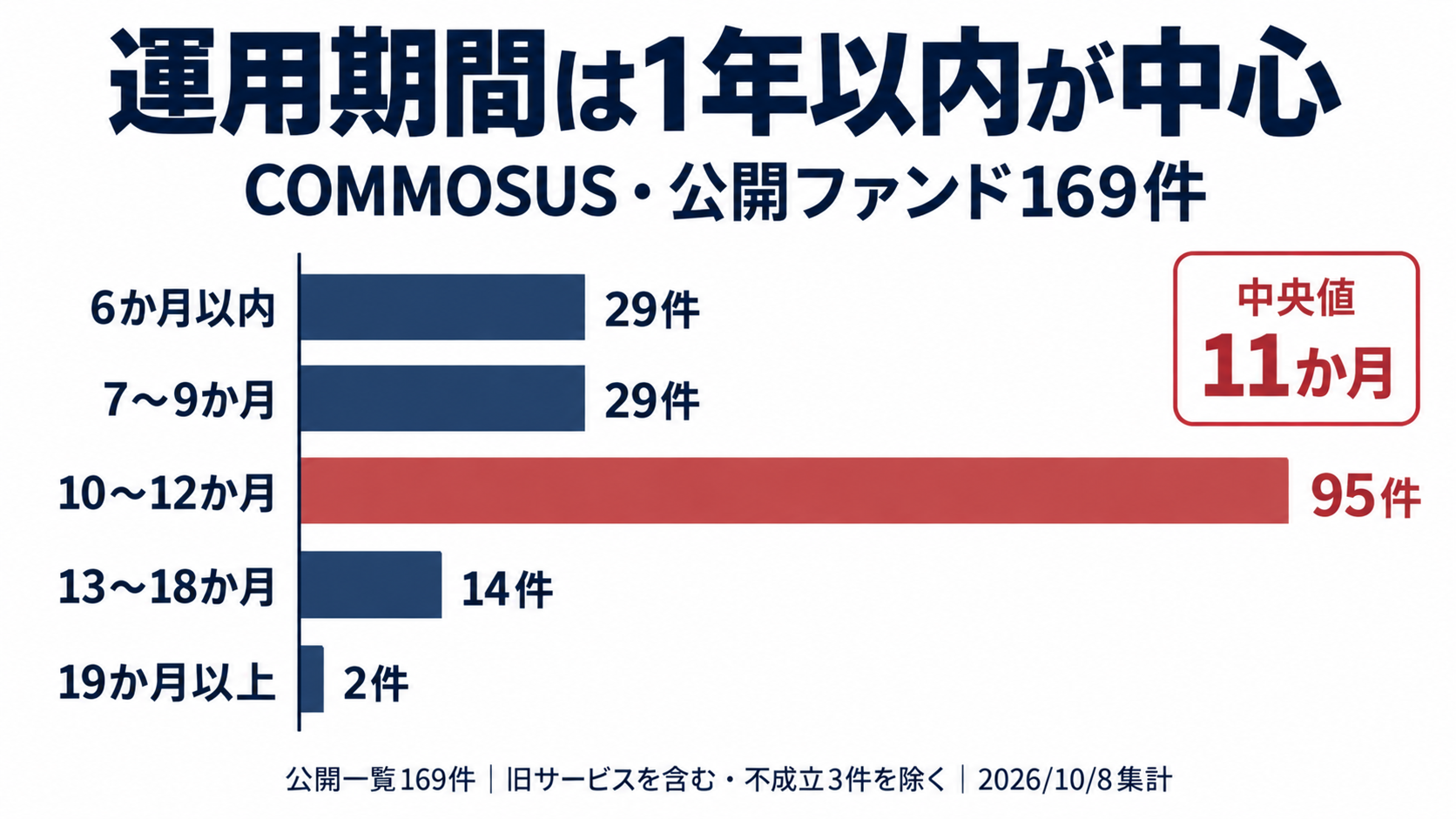 COMMOSUSの予定運用期間。6か月以内29件、7〜9か月29件、10〜12か月95件、13〜18か月14件、19か月以上2件
