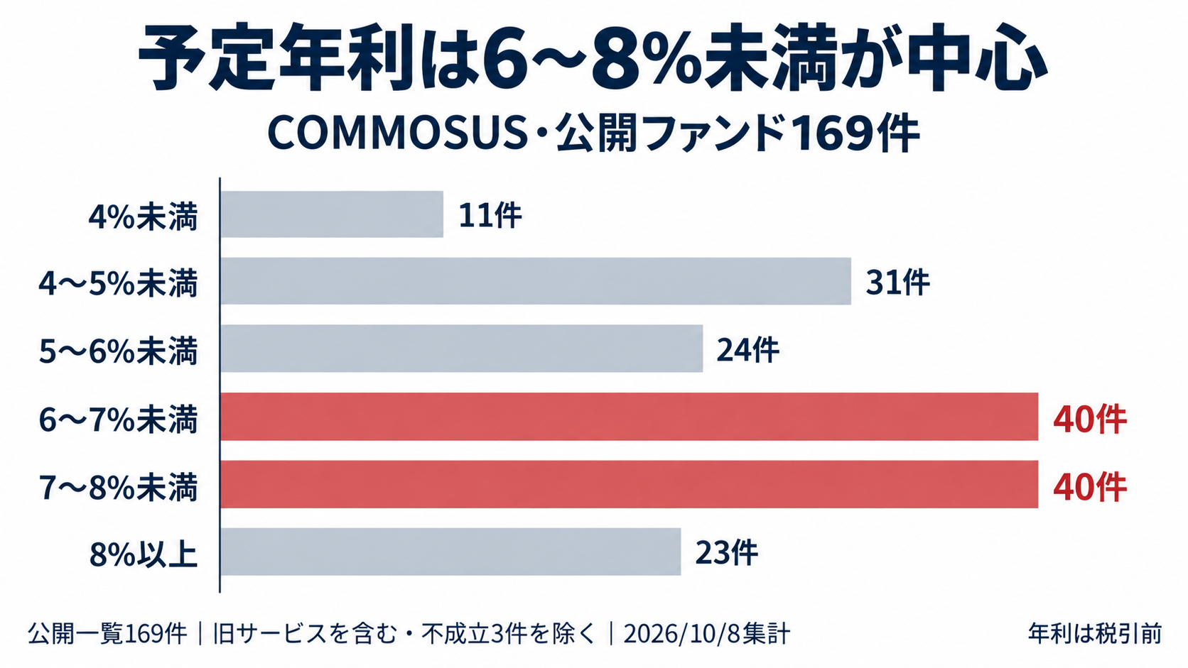 COMMOSUSの予定年利分布。4%未満11件、4〜5%未満31件、5〜6%未満24件、6〜7%未満40件、7〜8%未満40件、8%以上23件