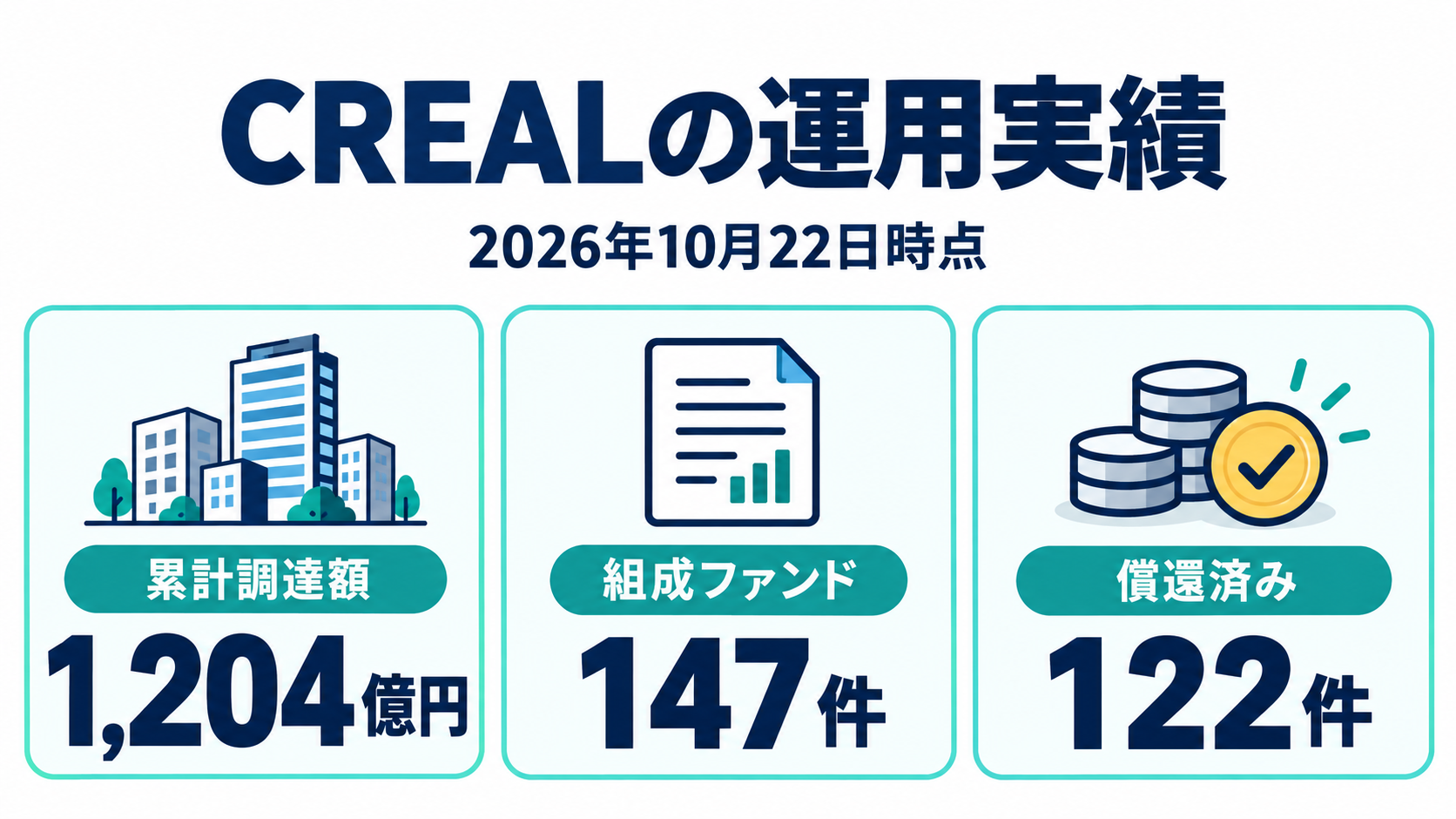 CREALの2026年10月22日時点の公式実績。累計調達額1204億円、組成147件、償還済122件