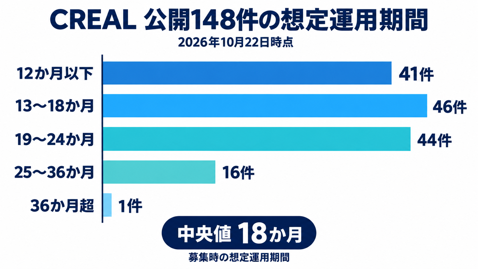 CREAL公開148件の想定運用期間分布。12か月以下41件、13〜18か月46件、19〜24か月44件、25〜36か月16件、36か月超1件