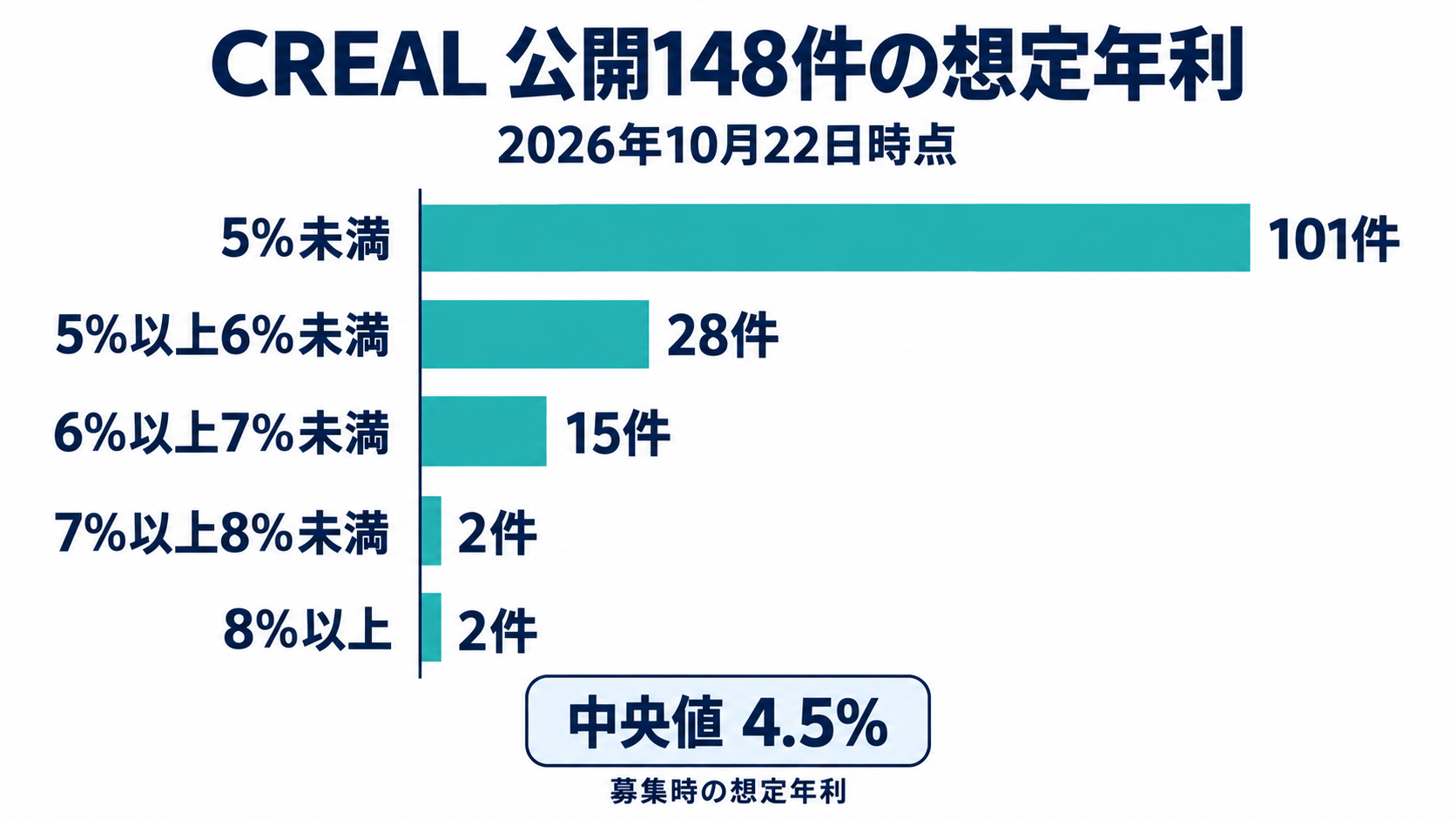 CREAL公開148件の想定年利分布。5%未満101件、5〜6%未満28件、6〜7%未満15件、7〜8%未満2件、8%以上2件