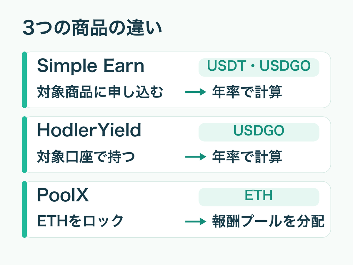 Simple Earnは対象商品への申込み、HodlerYieldは対象口座での保有、PoolXはETHのロックに応じて報酬を計算する図