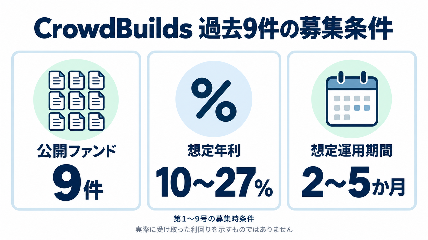CrowdBuilds過去9件の募集時条件。想定年利10〜27%、想定運用期間2〜5か月。実際の受取利回りではありません。
