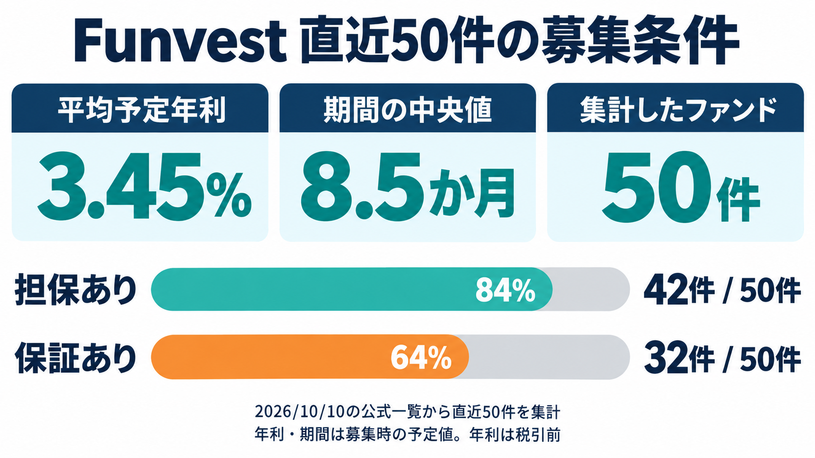 Funvest直近50件の平均予定年利3.45%、予定期間中央値8.5か月。担保あり42件、保証あり32件（2026年10月10日確認）
