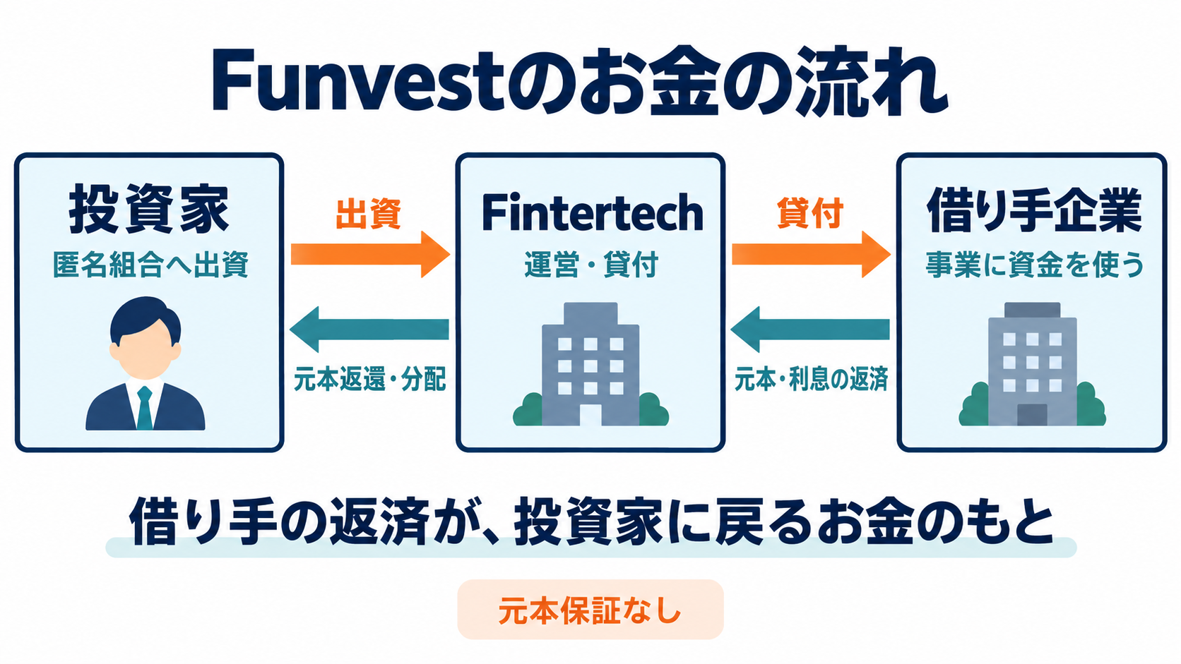 投資家がFintertechへ出資し、Fintertechが企業に貸付。借り手の元本と利息の返済から投資家へ元本返還・分配を行う