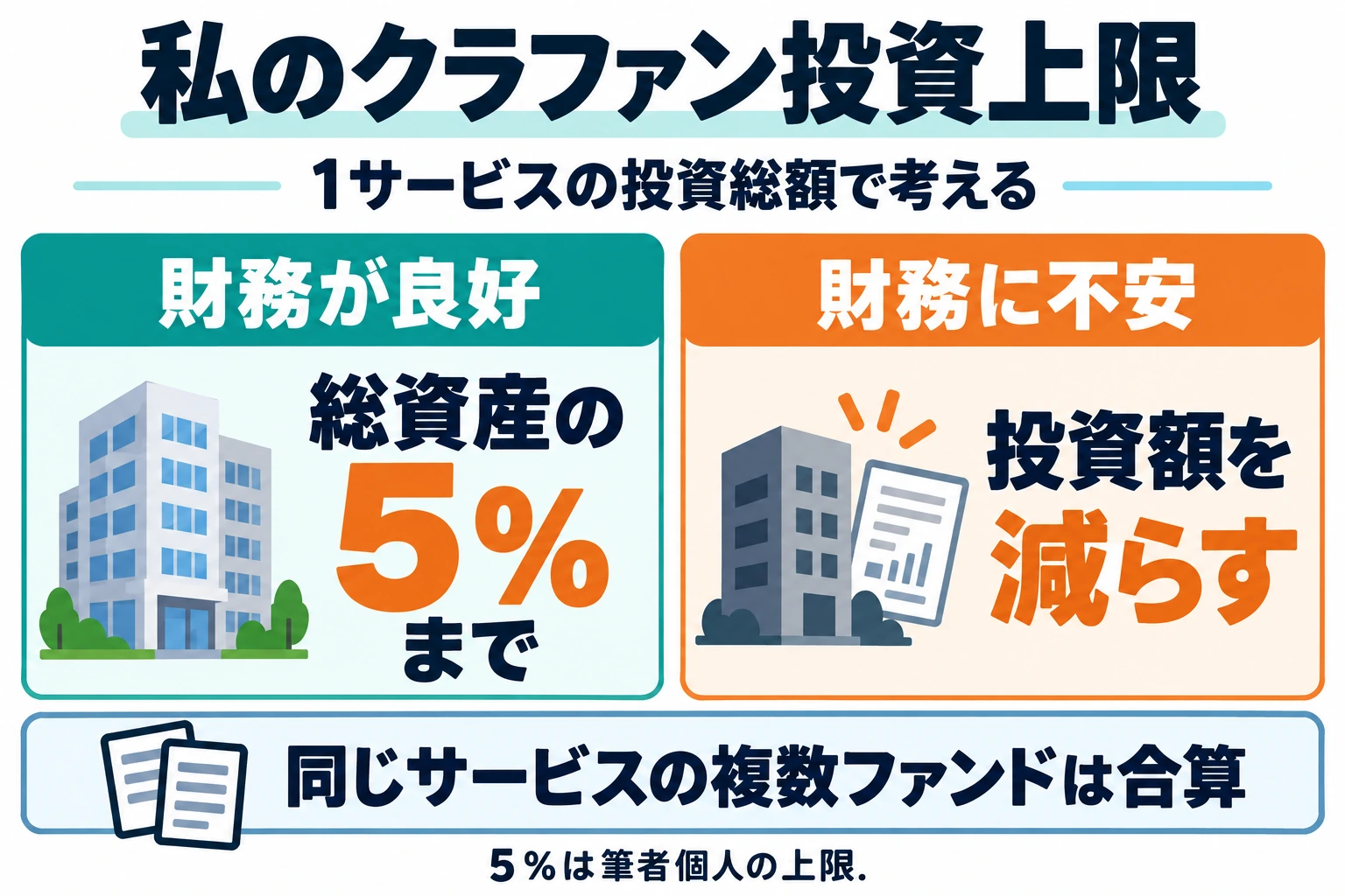 筆者個人のクラファン投資上限。財務が良好でも1サービスの投資総額は総資産の5％まで。財務に不安があれば減額。同じサービスの複数ファンドは合算。