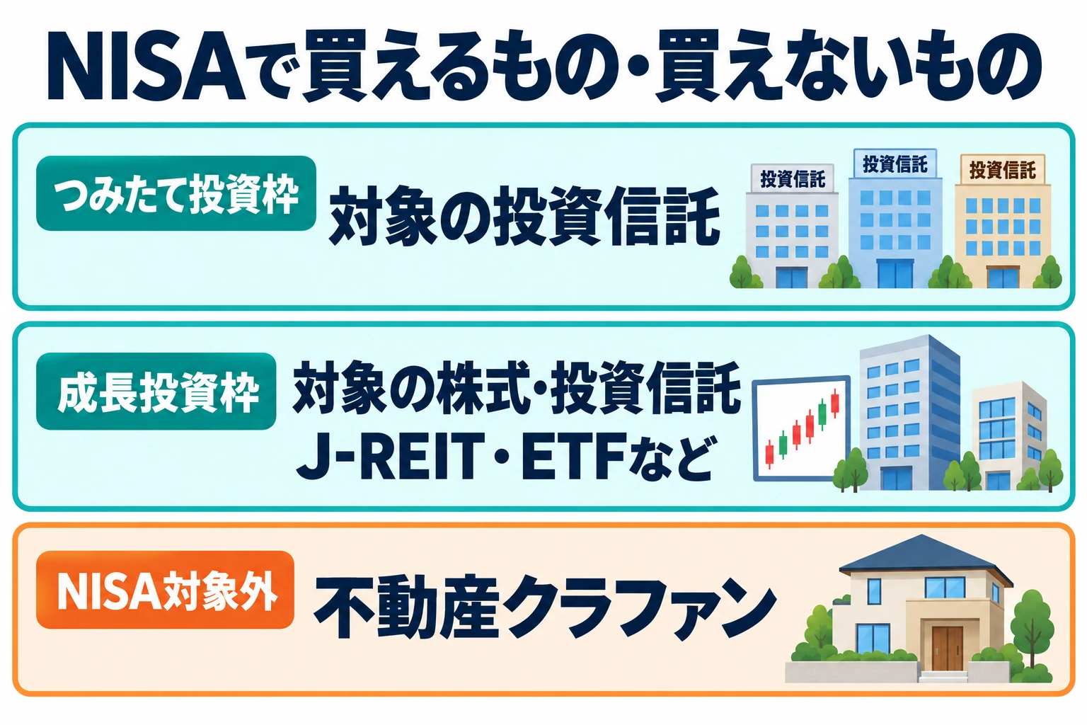 NISAのつみたて投資枠は対象の投資信託、成長投資枠は対象の株式・投資信託、J-REIT・ETFなど。不動産クラファンはNISA対象外。