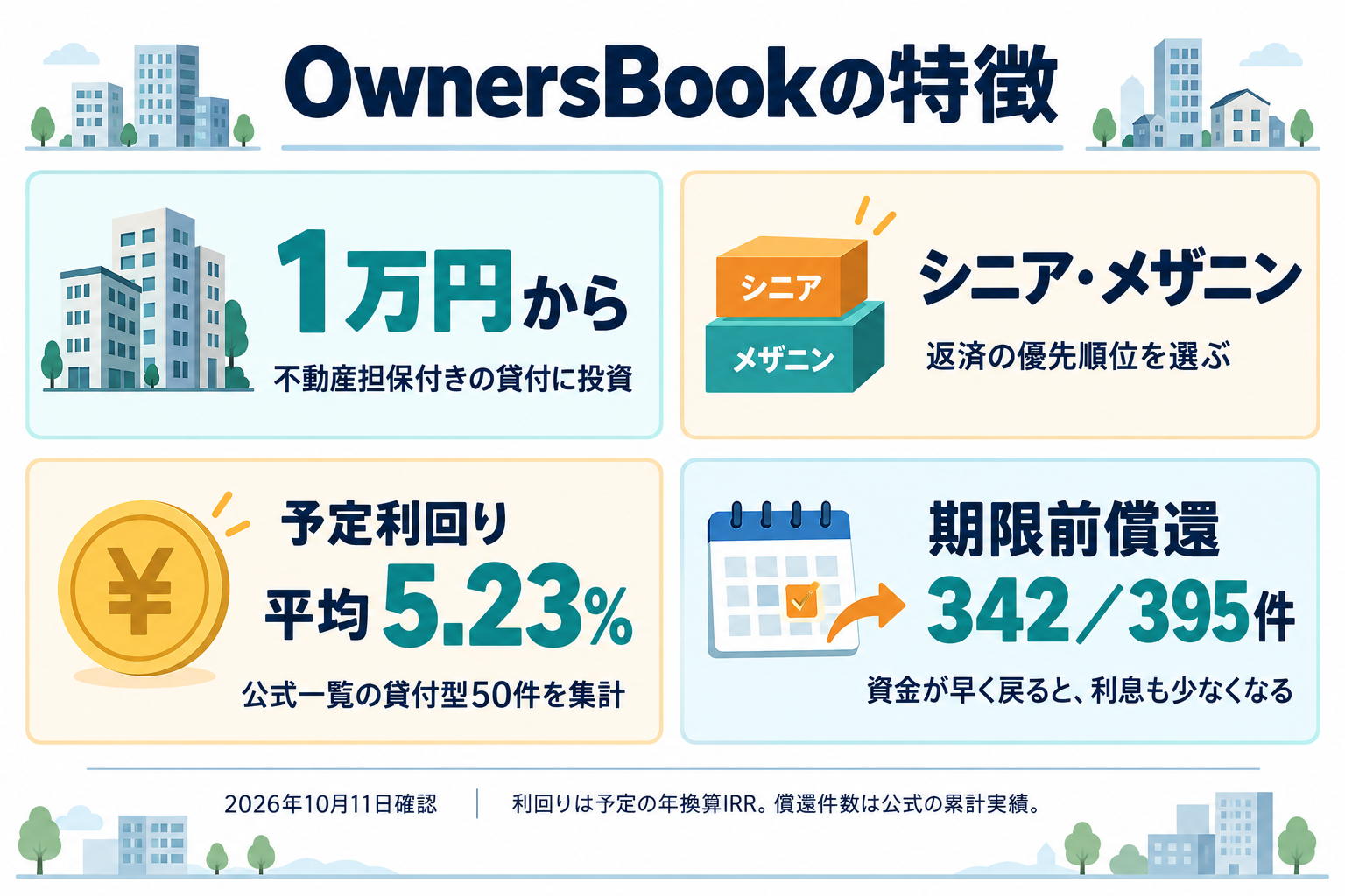 OwnersBook貸付型は1万円から、シニアとメザニンを選ぶ。抽出50件の平均予定年換算IRR5.23％。累計償還395件のうち期限前342件（2026年10月11日）