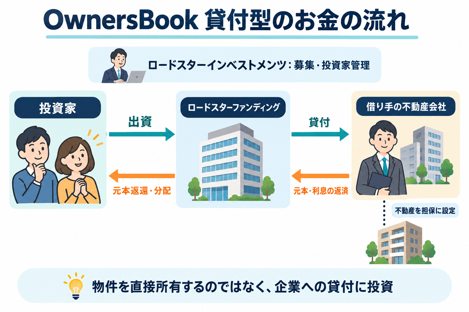 投資家がロードスターファンディングへ出資し、不動産担保を設定した借り手へ貸付。インベストメンツが募集・投資家管理を担当する