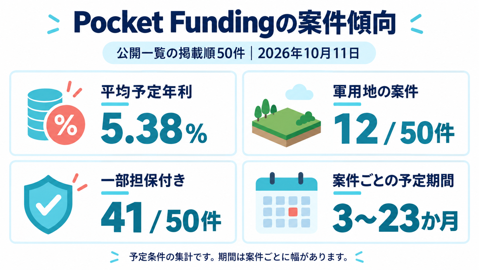 公開一覧の掲載順50件は平均予定年利5.38%、軍用地12件、一部担保付き41件。案件ごとの予定期間は3〜23か月の範囲(2026年10月11日)