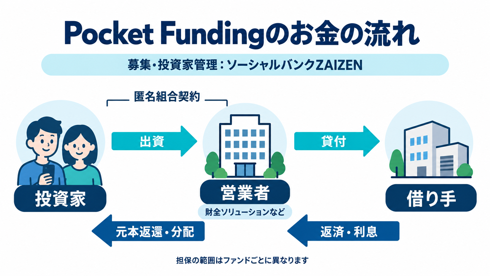 ZAIZENが募集を担当し、投資家が営業者へ出資。営業者が借り手へ貸付を行い、返済と利息から元本返還と分配が行われる仕組み