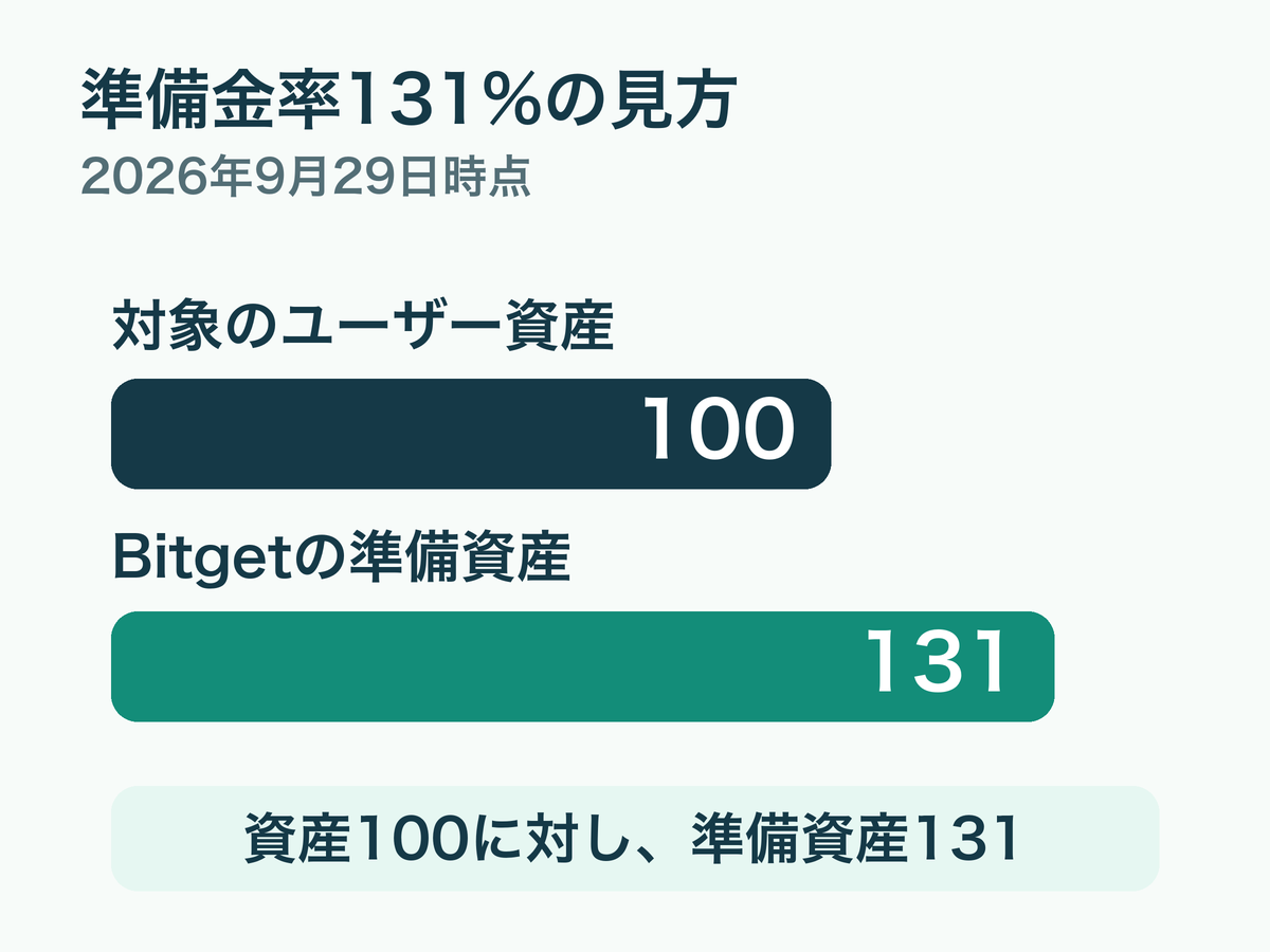 2026年9月29日時点の公表値を、対象ユーザー資産100に対しBitgetの準備資産131として示す比率図