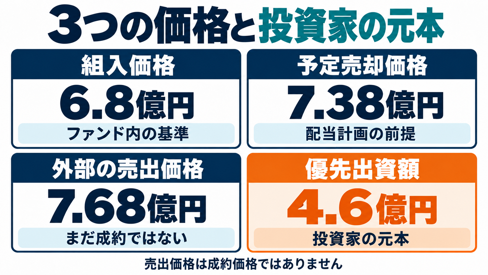 組入6.8億円、予定売却7.38億円、外部売出7.68億円と、投資家の優先出資4.6億円の違い。