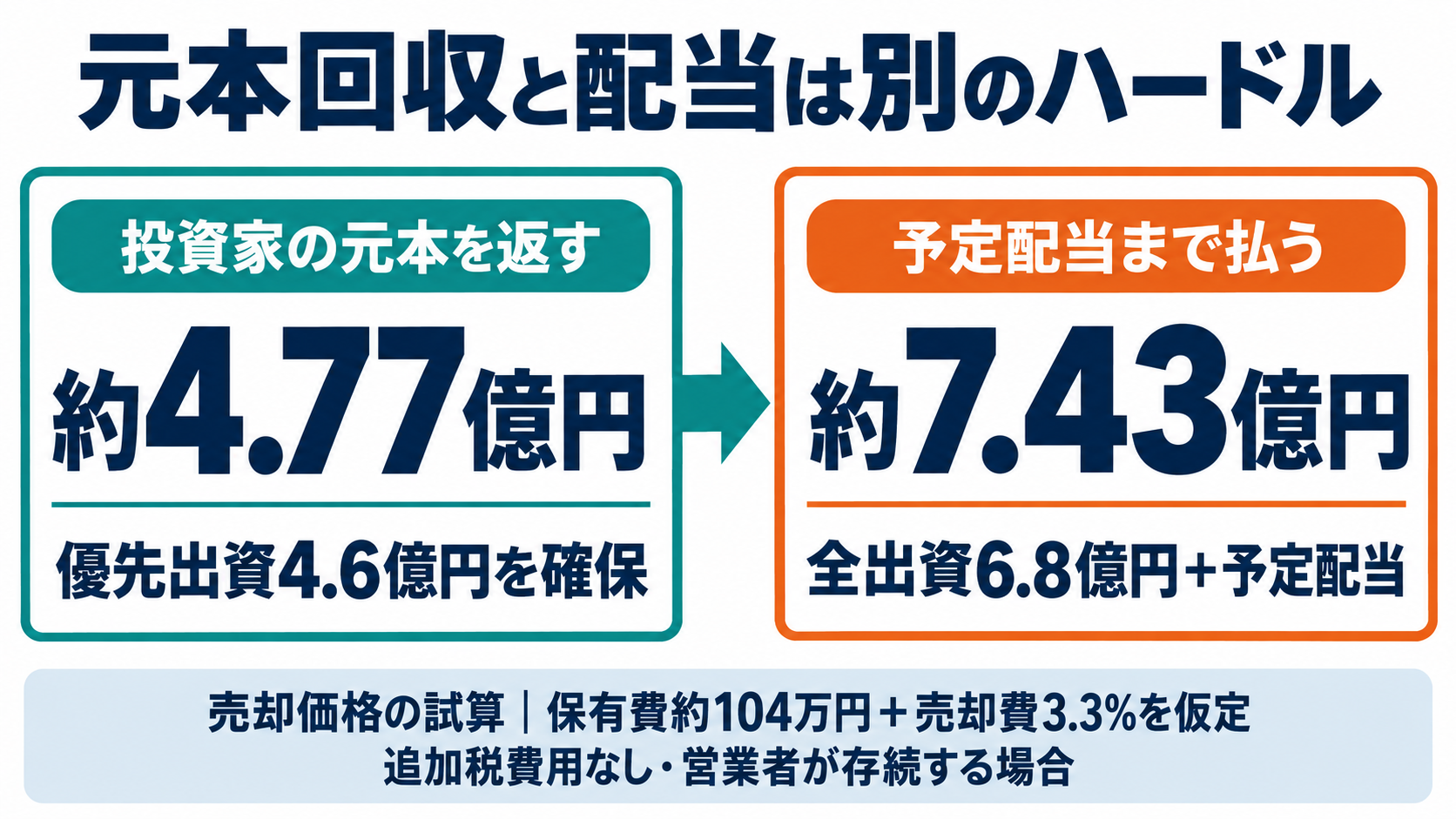 追加売却費3.3％等を仮定すると、優先元本を賄う売価は約4.77億円、全出資と予定配当を賄う売価は約7.43億円。