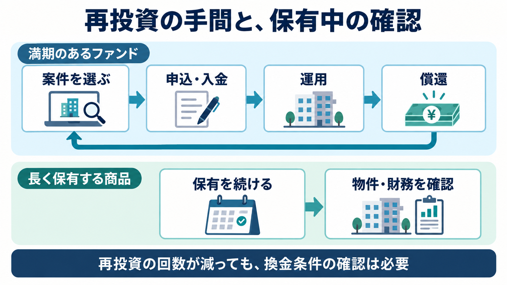 満期型は案件選び・申込・運用・償還を繰り返し、長期保有では元本の運用を続けながら物件と財務を確認する