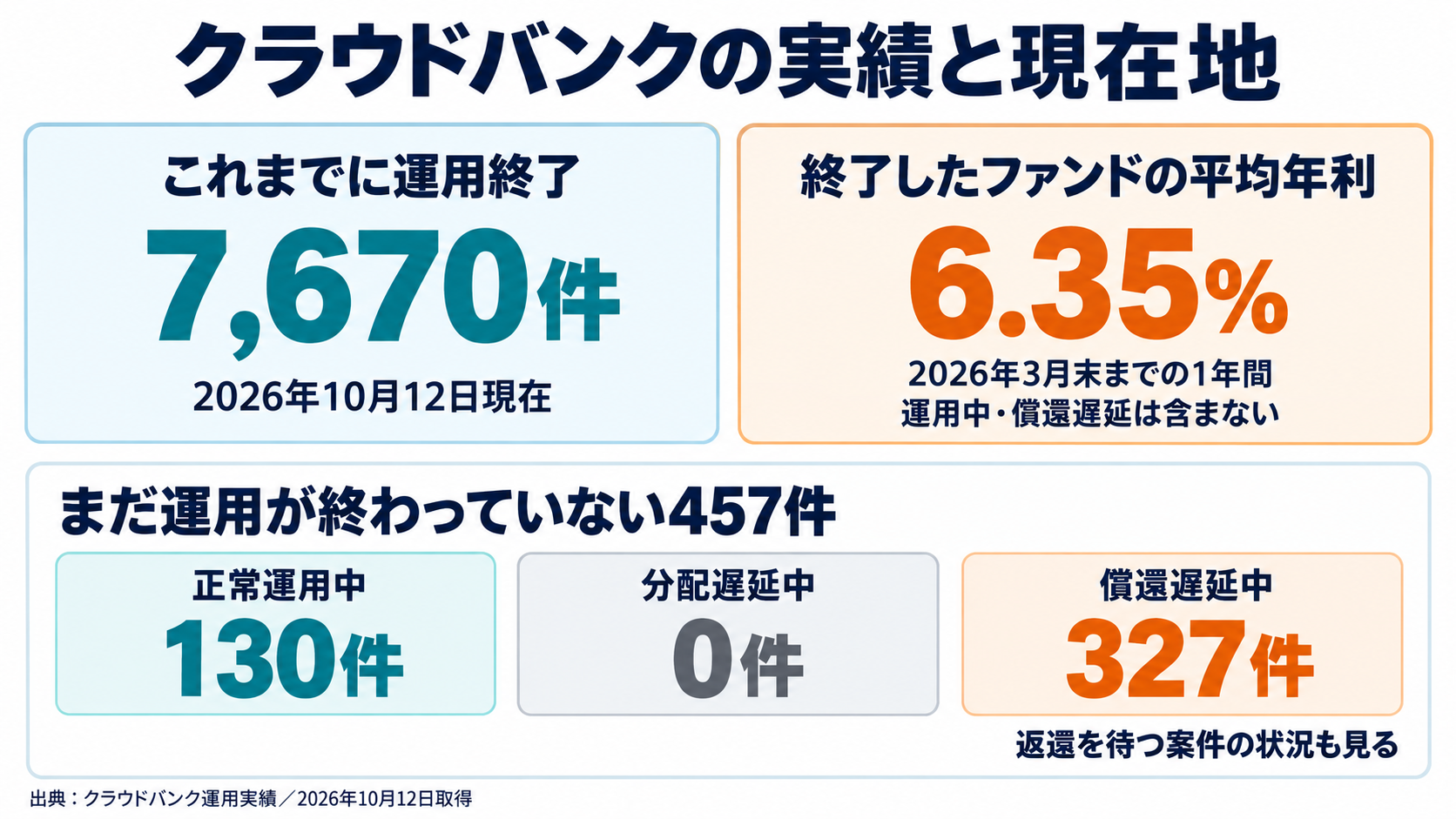 運用終了7670件と実績平均年利6.35%、未終了457件のうち正常130件、分配遅延0件、償還遅延327件を対象別に示した図