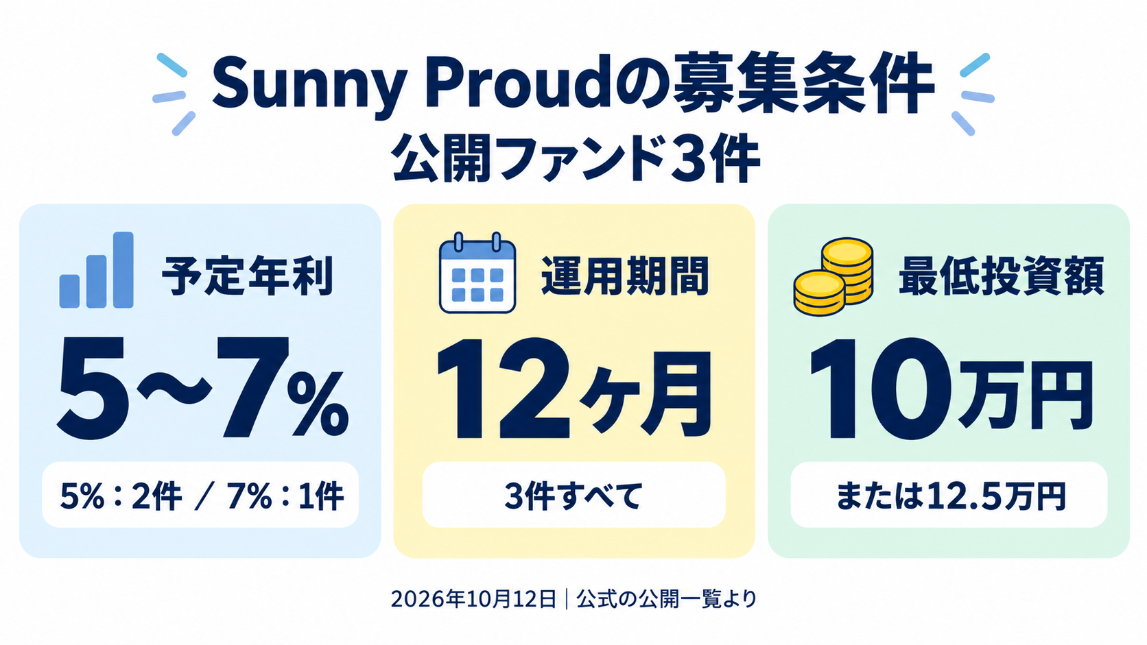 Sunny Proud公開3件の募集条件。予定年利5〜7%、期間12ヶ月、最低投資額10万円または12.5万円
